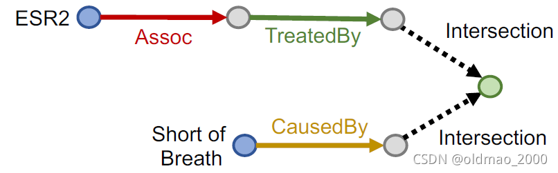 CS224W摘要11.Reasoning over Knowledge Graphs