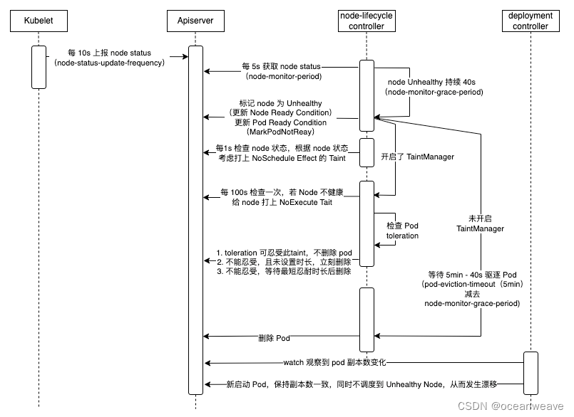 [外链图片转存失败,源站可能有防盗链机制,建议将图片保存下来直接上传(img-h6S3bs1J-1692352728103)(img/nodelifecycle笔记/image-20230818164014721.png)]