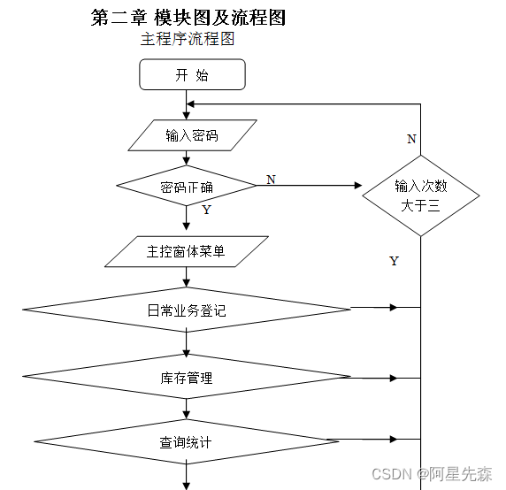 VB+ACCESS电脑销售系统的设计与实现