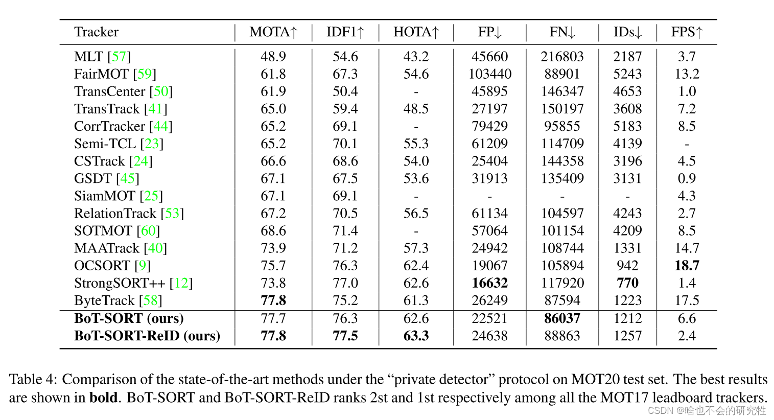 BoT-SORT: Robust Associations Multi-Pedestrian Tracking 论文详细解读