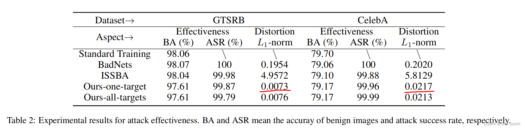 Imperceptible Backdoor Attack: From Input Space to Feature Representation 笔记