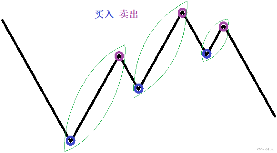 【算法思维】-- 贪心算法