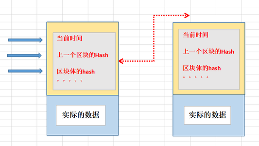 哈希算法在区块链中的详解_通过哈希指针构建区块链的机制