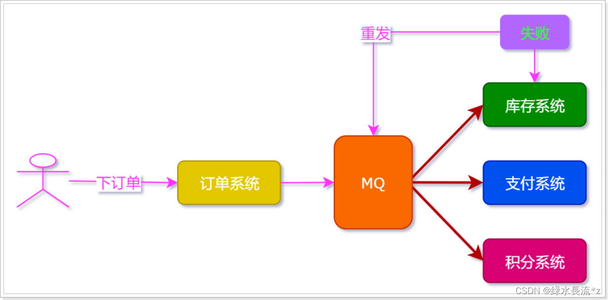 面试官：MQ的好处到底有哪些？