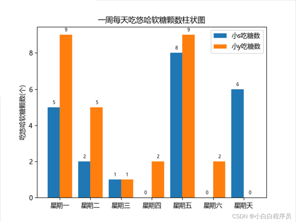 加了数值的柱状图