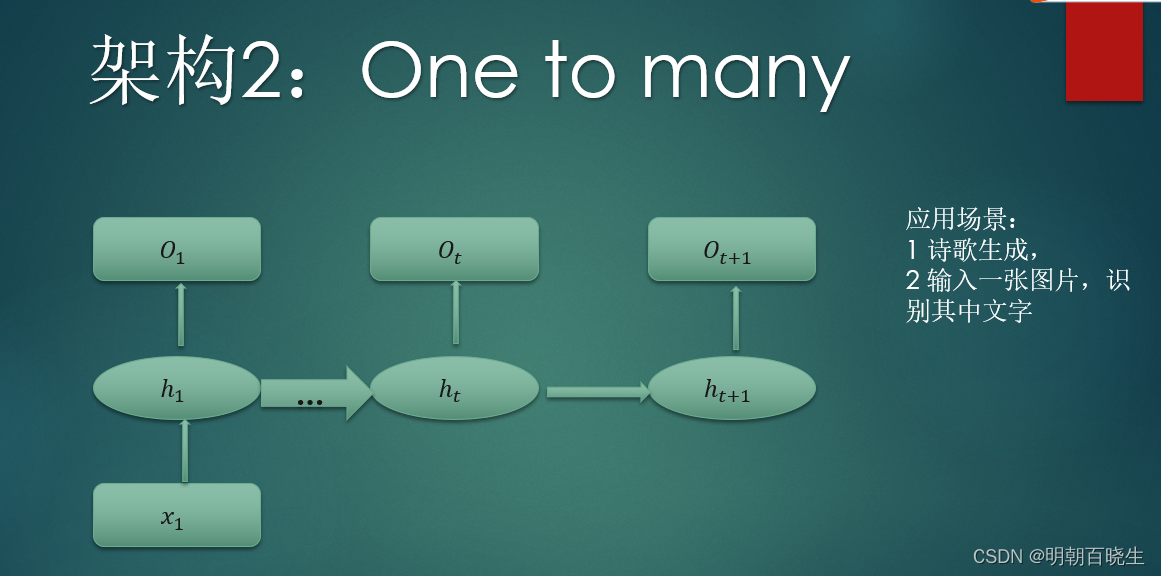 RNN 算法原理一(Recurrent Neural Network)_rnn算法-CSDN博客