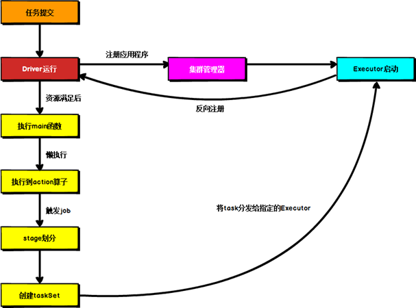 Spark运行架构