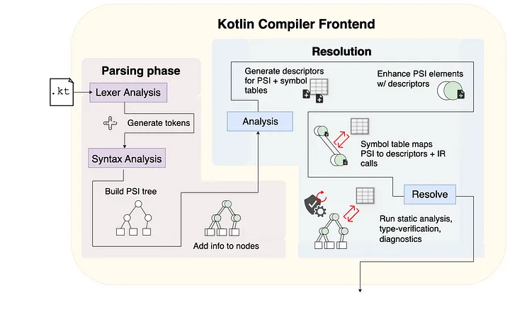  Kotlin 编译器前端的“Parsing”与"Resolution"阶段