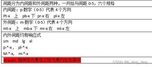 间距分为内间距和外间距两种,一共给与间距0-5,六个规格内间距:p-数字(0-5)代表4个方向Pt-x 上 pb-x下 pr-x右 pl-x左外间距:m-数字(0-5)代表4个方向mt-x 上 mb-x下 mr-x右 ml-x左内外间距均有响应式sm md lg xlp-*-x , pl-*-xM-*-x, m-*-xm-auto 指块级元素在父级元素内左右居中