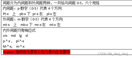 间距分为内间距和外间距两种，一共给与间距0-5，六个规格内间距：p-数字（0-5）代表4个方向Pt-x  上  pb-x下 pr-x右  pl-x左外间距：m-数字（0-5）代表4个方向mt-x  上  mb-x下 mr-x右  ml-x左内外间距均有响应式sm  md  lg  xlp-*-x ,  pl-*-xM-*-x,  m-*-xm-auto 指块级元素在父级元素内左右居中