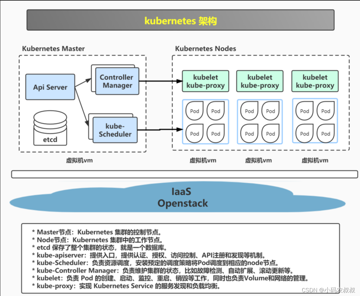 【k8s】Kubernetes 基础组件详解