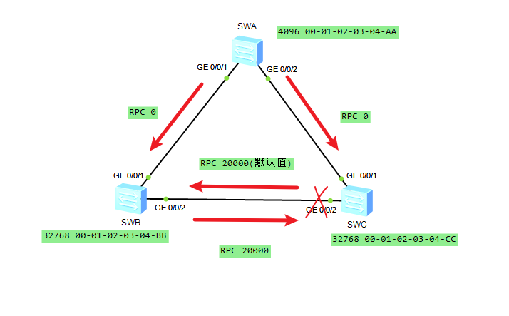 生成树协议(stp)