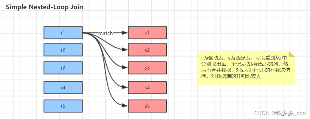 Simple Nested-Loop Join