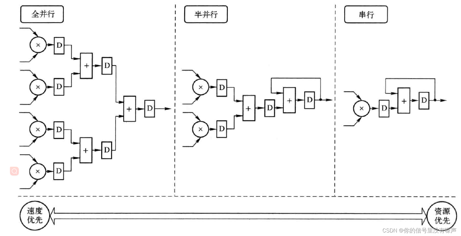 FPGA中实现乘累加运算的三种架构