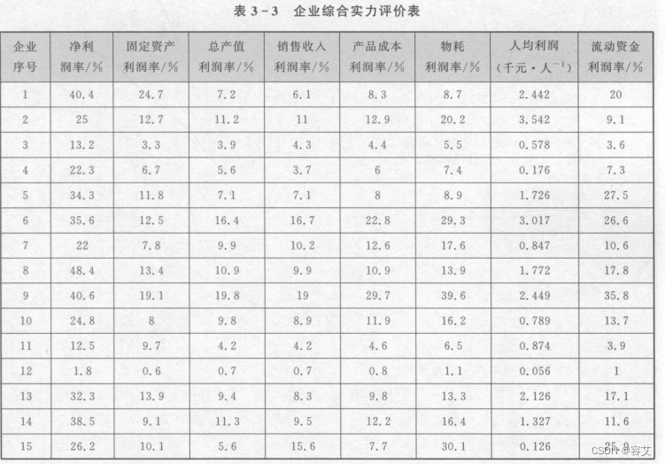 数学建模常用算法之主成分分析