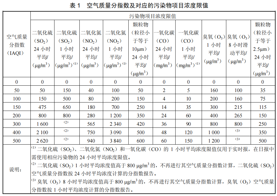 使用excel计算空气质量指数aqi,空气质量分指数iaqi等