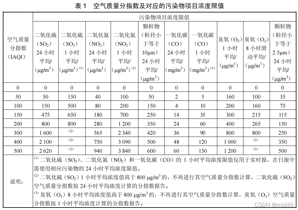 使用excel计算空气质量指数aqi 空气质量分指数iaqi等 Mizilili的博客 Csdn博客 计算iaqi 使用excel计算空气质量指数aqi 空气质量分指数iaqi等 Mizilili的博客 Csdn博客 计算iaqi