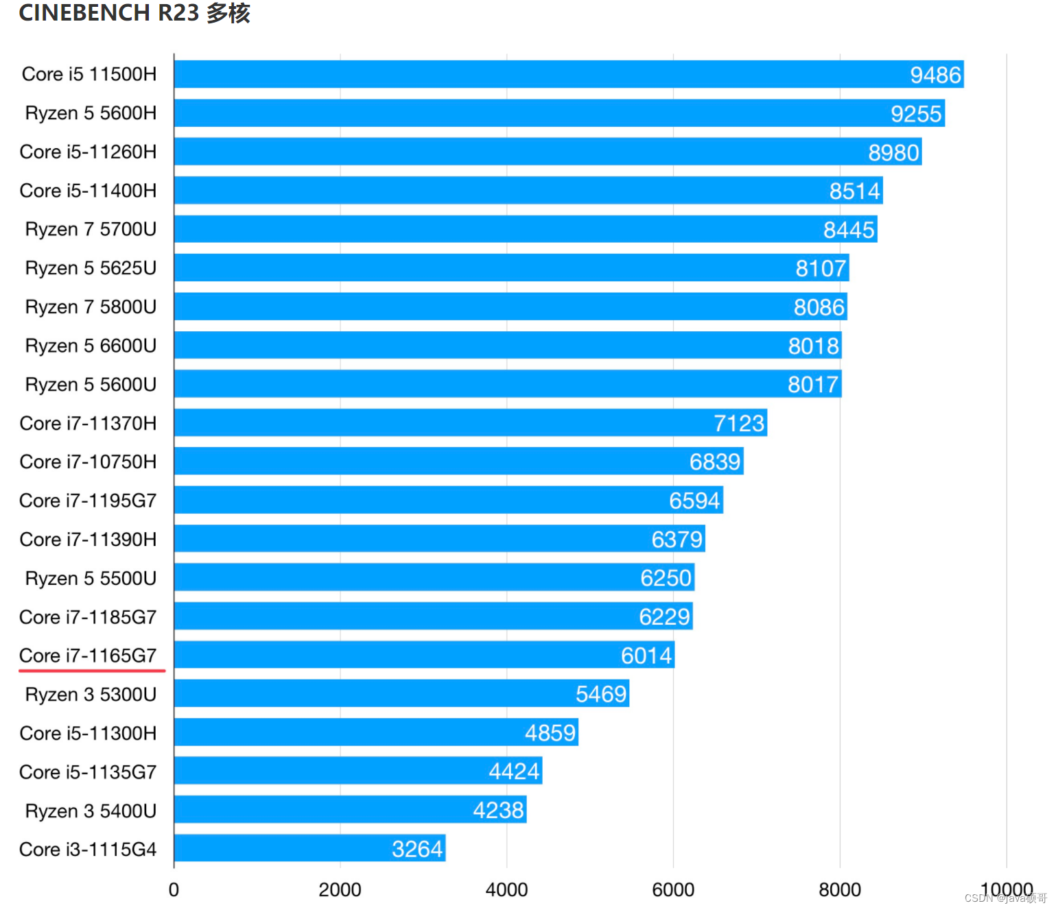 thinkpad x1 carbon 2022,2021 各个版本cpu性能对比