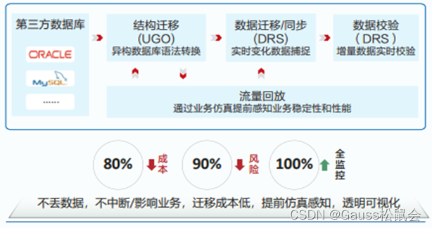 再识华为云数据库——GaussDB