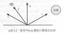 高光反射模型（来自《Unity Shader入门精要》）