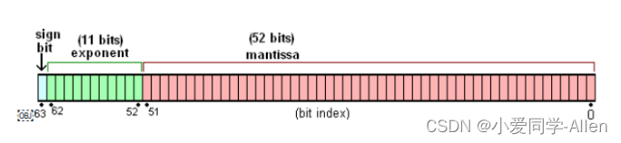 javascript基础二十七：说说 JavaScript 数字精度丢失的问题，解决方案？