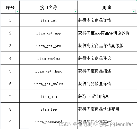 关于电商商品数据API接口列表，你想知道的（详情页、Sku信息、商品描述、评论问答列表）