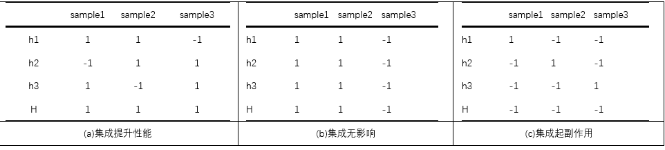 ML@集成学习@摘要