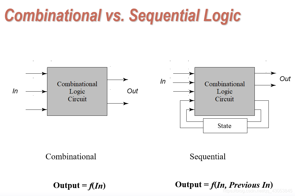 Fig6.1 逻辑电路的高层次分类