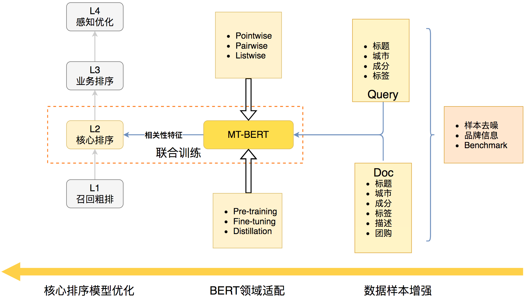 基于Bert的语义相关性建模