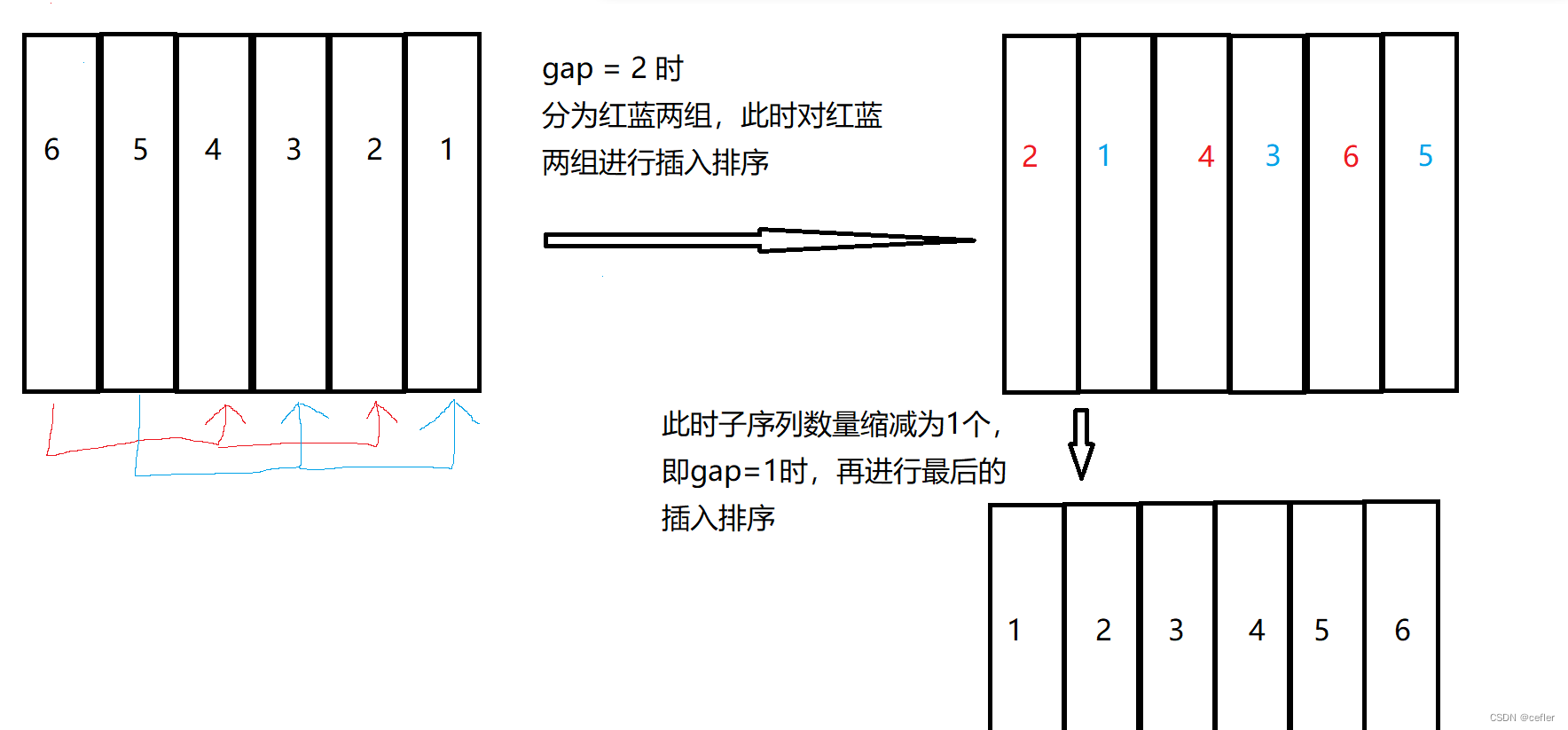 【数据结构】经典排序法