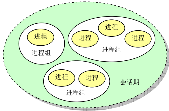 进程、进程组、会话期