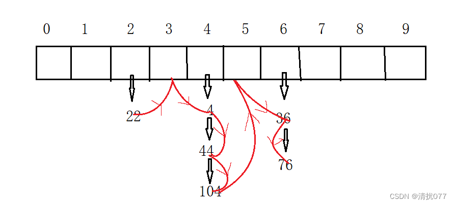 【C++进阶】使用一个哈希桶封装出unordered_map和uordered_set