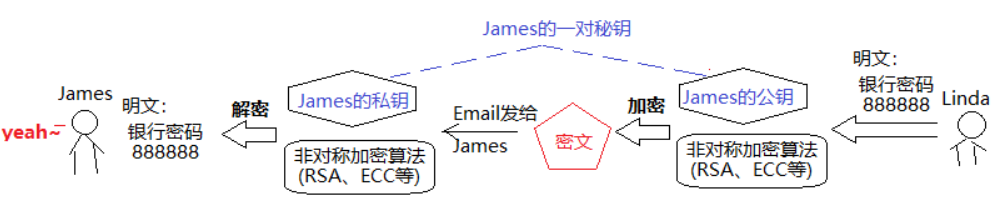 非对称加密-生成传输密文