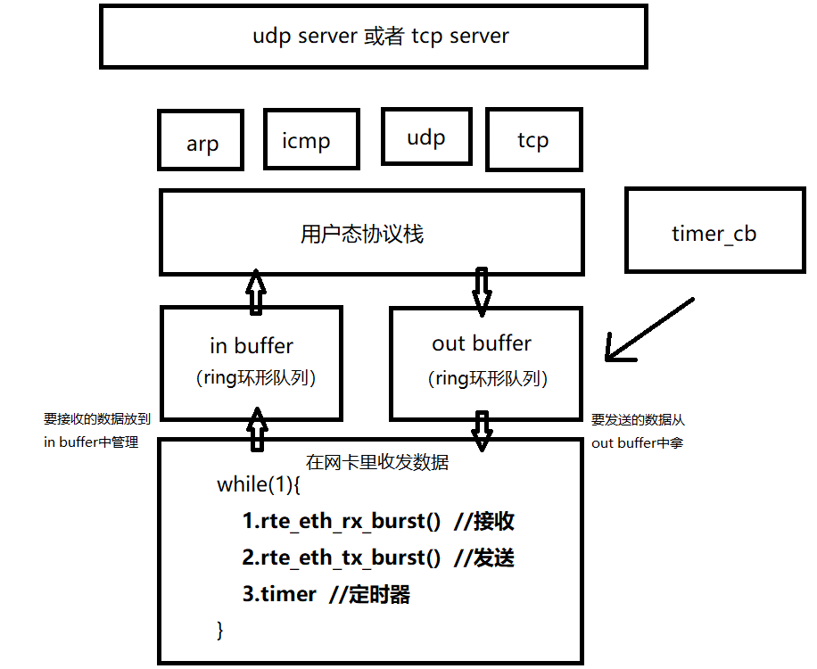 DPDK-based user protocol stack F-Stack implementation analysis ...