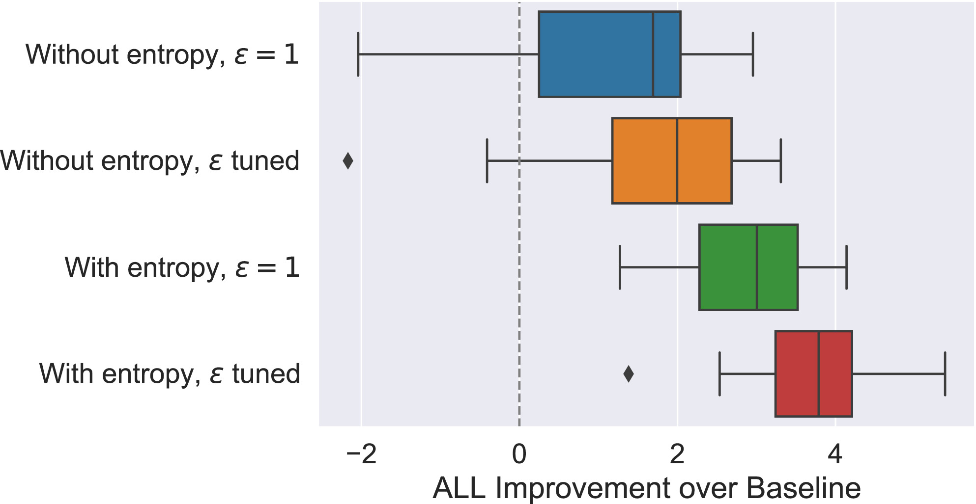 Figure 2: Model Type Ablation Study