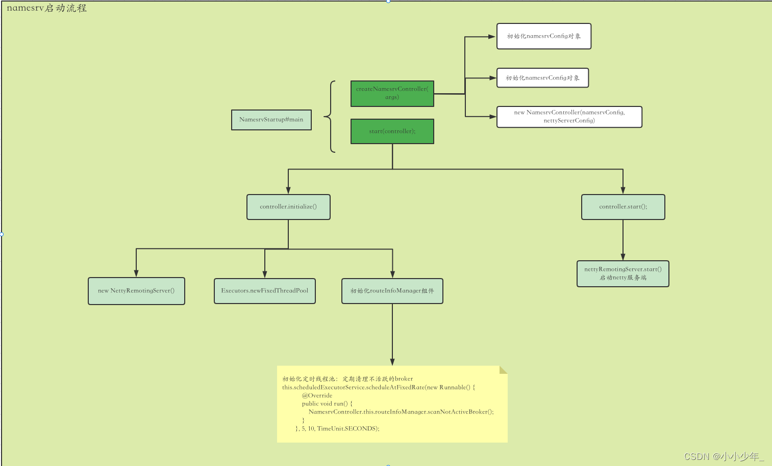 rocketmq源码学习-nameServer