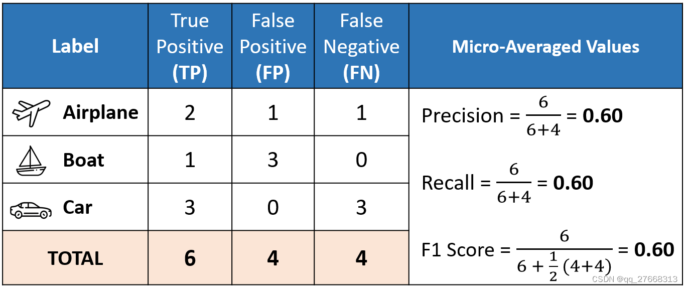 一文解释Micro-F1, Macro-F1，Weighted-F1