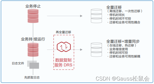 再识华为云数据库——GaussDB