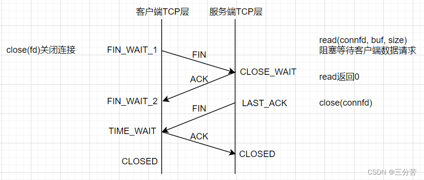 网络编程套接字（ TCP协议通讯流程）