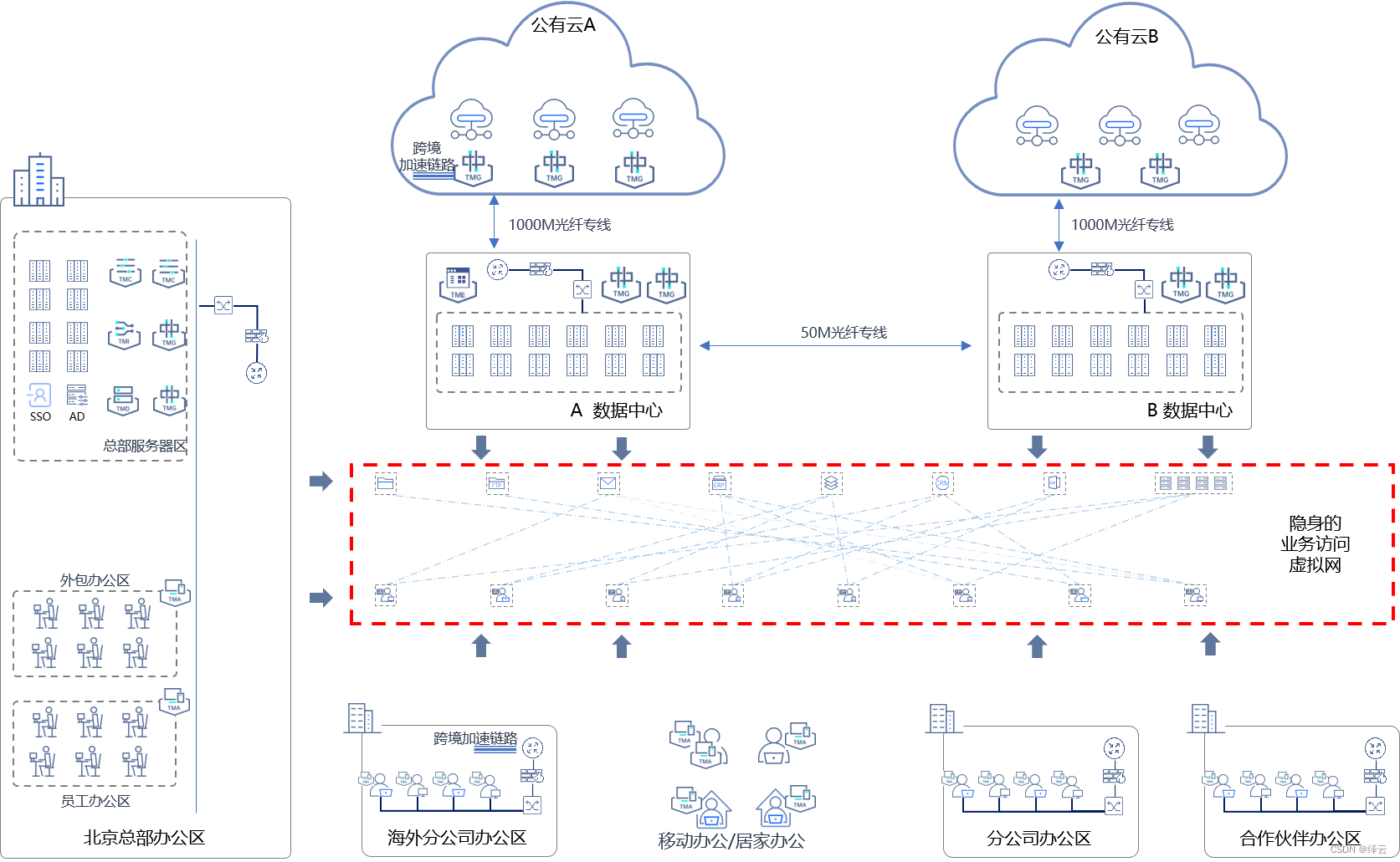 多云混合云组网实践