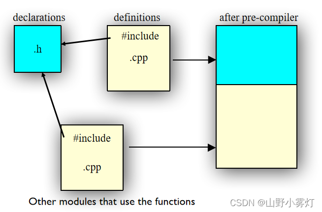 Structure of C++ program