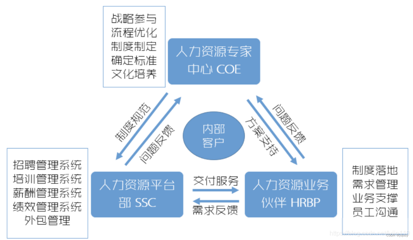 一文读懂,人力资源管理六大模块如何划分?有何联系?-CSDN博客