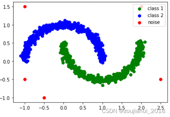 DBSCAN聚类的python实现