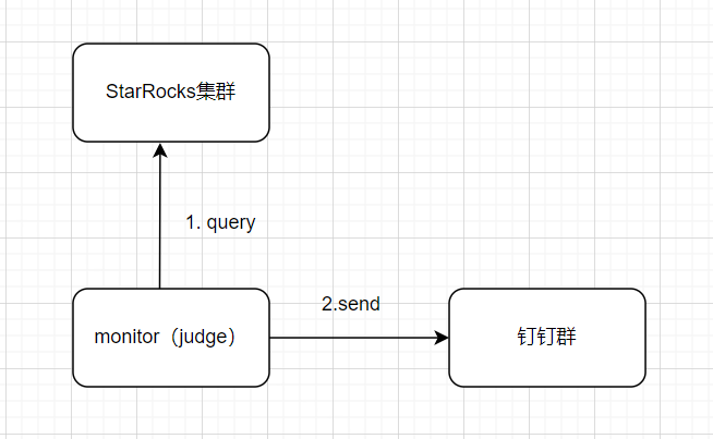 阿里云starrocks监控告发至钉钉群