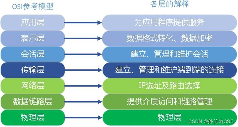 OSI七层参考模型[通俗易懂]