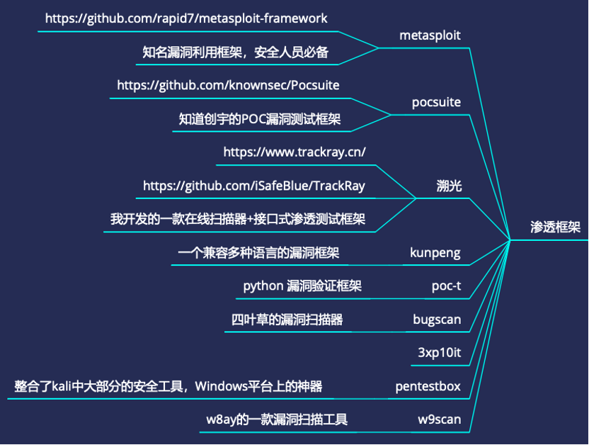 渗透测试常用工具汇总_常用渗透测试工具