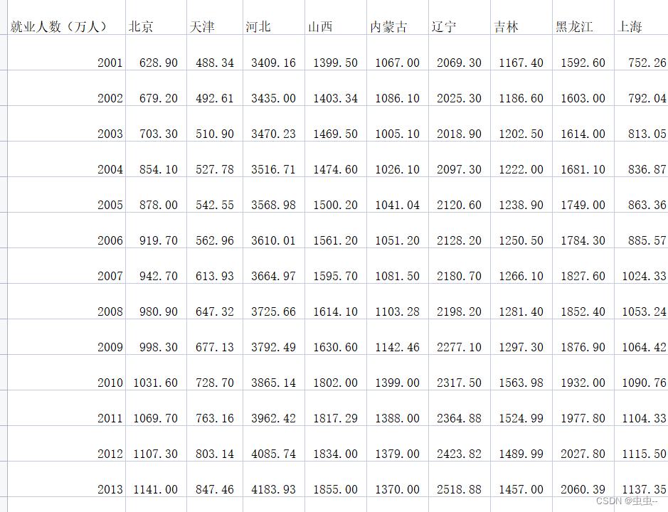 2001-2021年全国30省就业人数数据