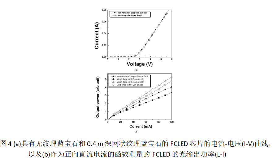 《炬丰科技-半导体工艺》利用蓝宝石衬底表面纹理化提高LED的发光效率