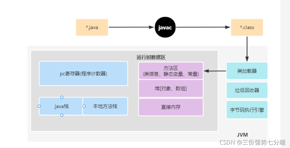 JVM 的内存模型