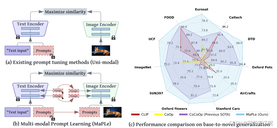 MaPLe: Multi-modal Prompt Learning_maple: multi-modal prompt learning ...